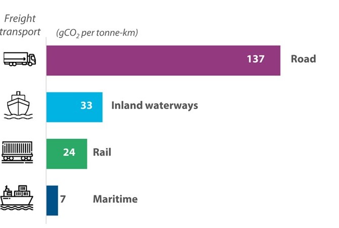 ndq co2 emissions per tonne km